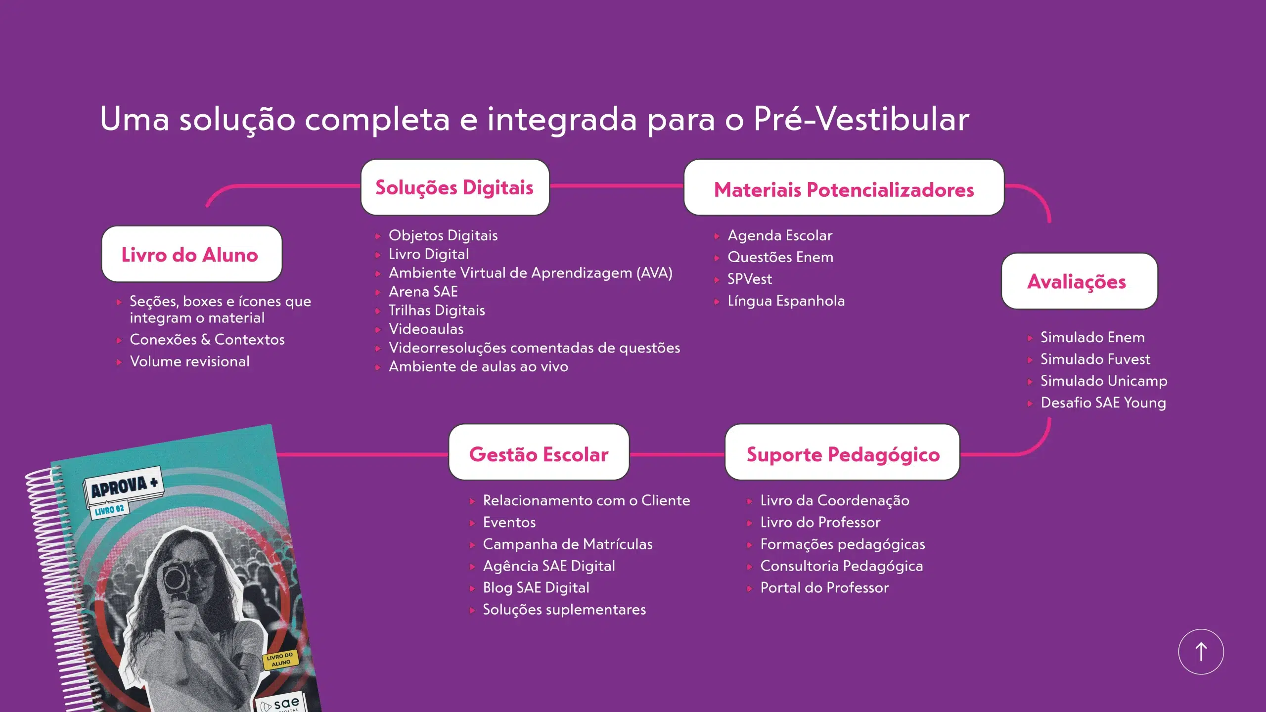 Solução Educacional Pré-Vestibular - SAE Digital